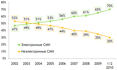 Рисунок 4. Доля электронных и неэлектронных СМИ в рекламных бюджетах РФ, 2002-2010 гг.