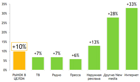 Рисунок 3. Изменение рекламных бюджетов в РФ по секторам (I полугодие 2009 г. к I полугодию 2010 г., руб.)