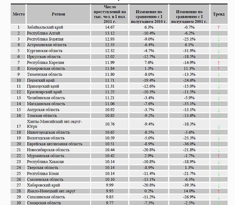 Криминальный рейтинг. Уровень преступности в России по регионам. Уровень преступности регионов РФ. Уровень преступности по областям России. Регионы РФ по уровню преступности.
