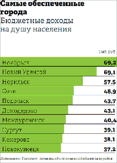 Наиболее обеспечены. Новокузнецк численность. Новокузнецк численность по районам. Численность населения города Новокузнецка. Численность населения города Кемерово.