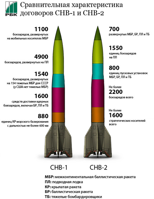 Ядерное оружие россии и сша