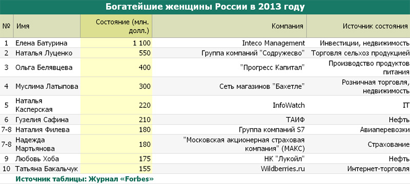 Наиболее обеспеченные