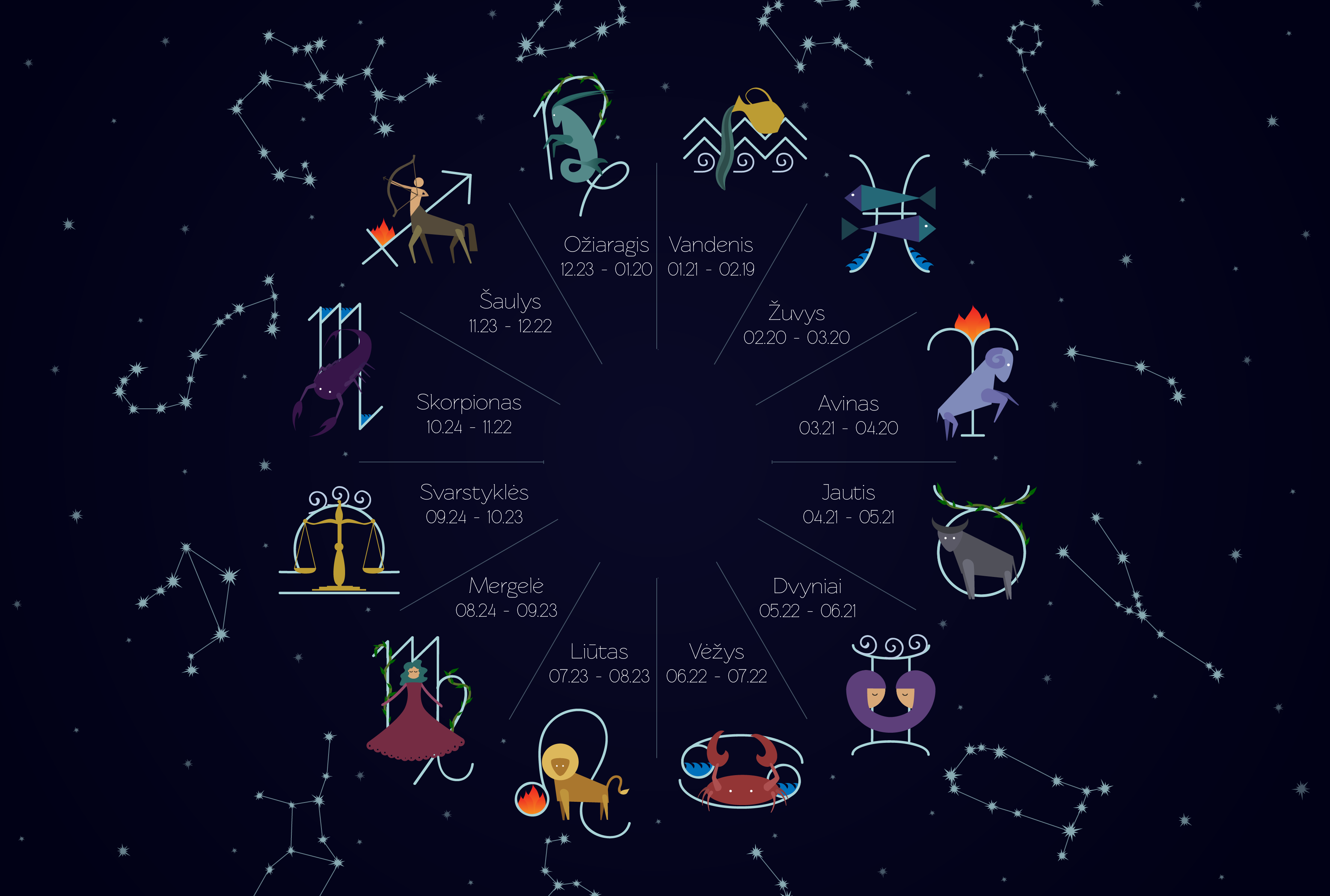 Сколько лет созвездию. Карта зодиакальных созвездий. Зодикальные Созвездие. Символы созвездий зодиака. Знаки зодиака на небе.