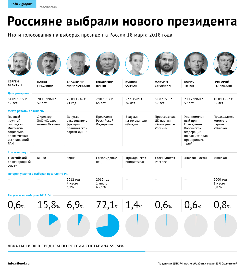 2018 год после выборов. Выборы президента России по годам с 2000 года. Выборы президента РФ по годам таблица. Итоги выборов президента в России в 2021 году. Итоги выборов 18 года.