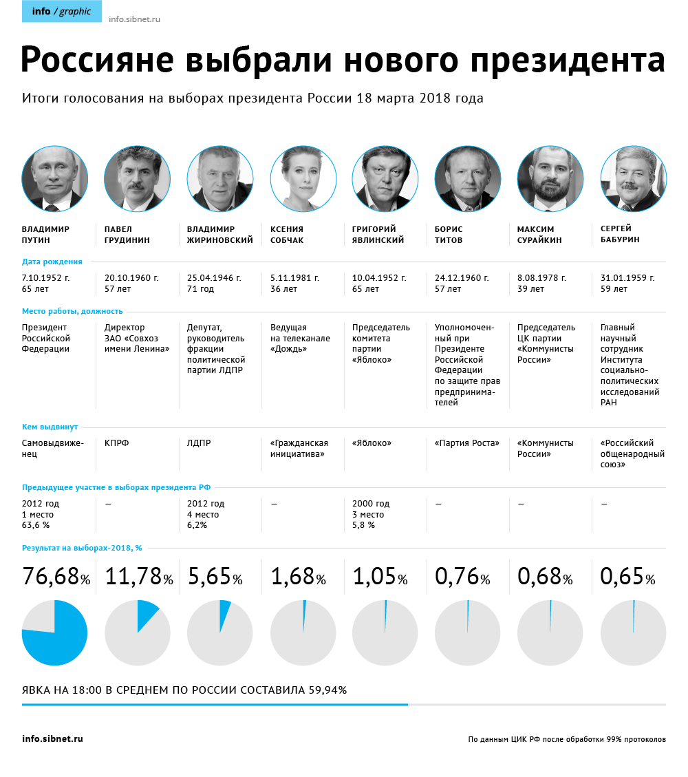 Результаты голосования президента россии по регионам