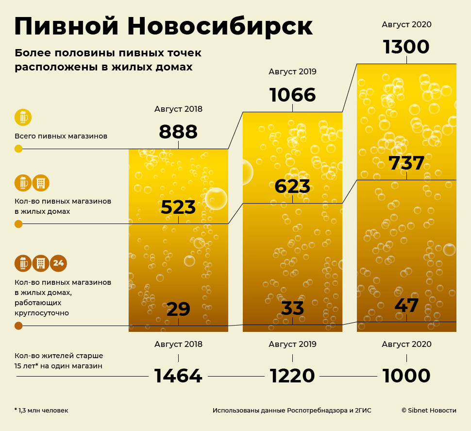 Рост числа пивных точек в Новосибирске