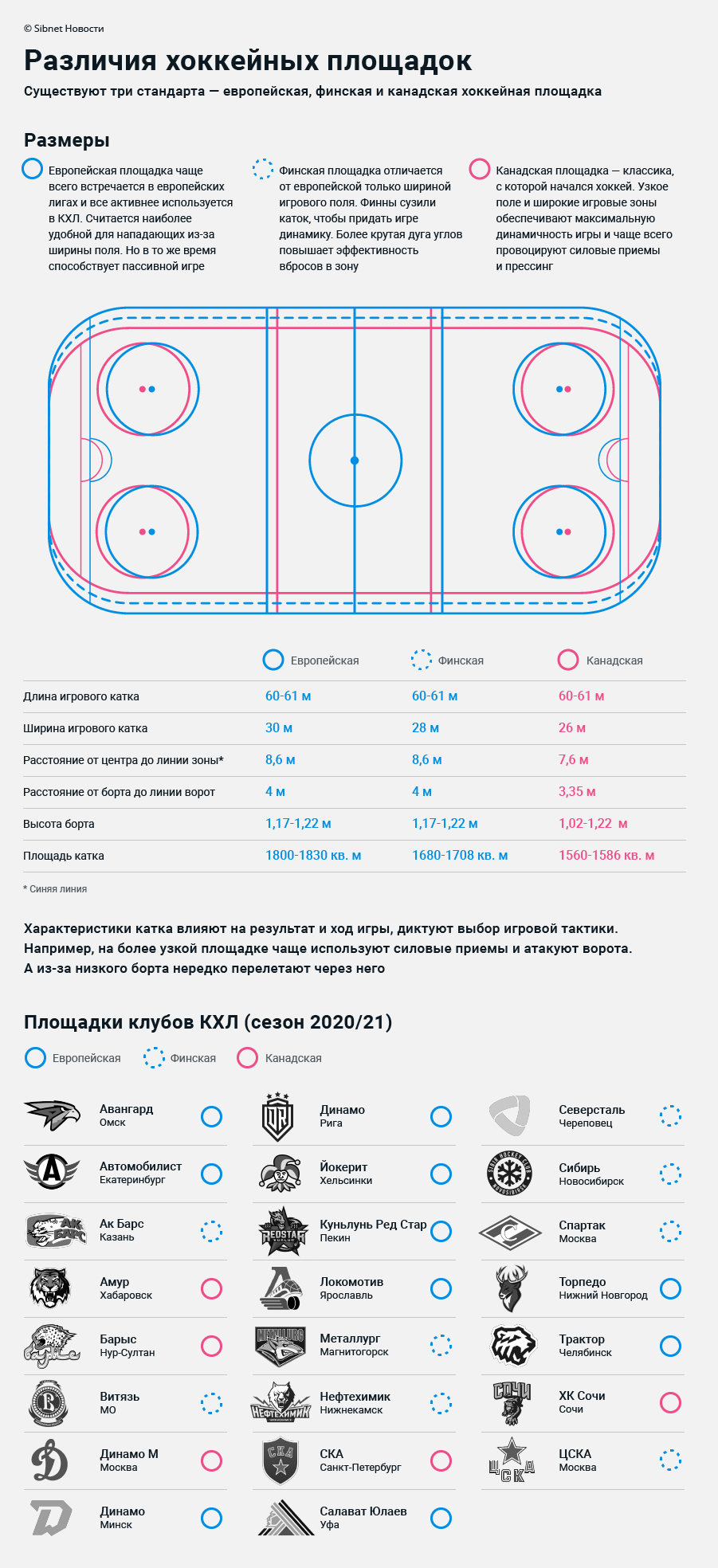 Размеры европейской, канадской и финской хоккейных площадок