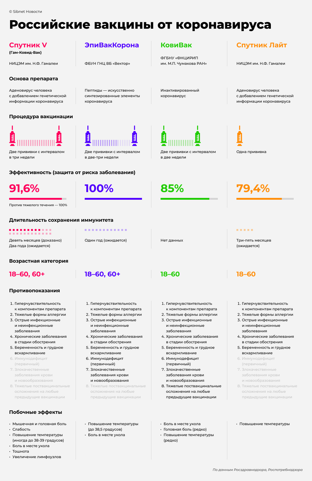 Сравнение российских вакцин против коронавируса