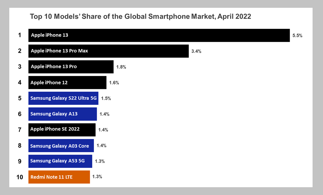 Рейтинг самых продаваемых смартфонов 2022