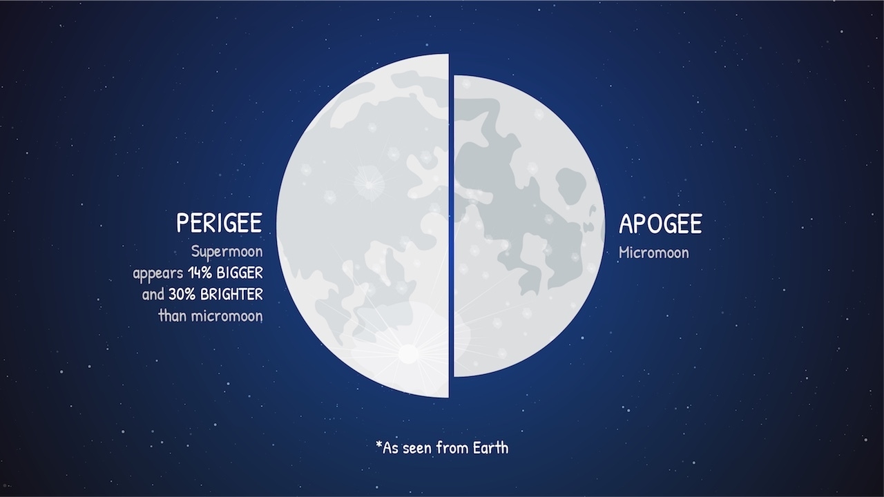 разница видимых размеров Луны в моменты Суперлуния