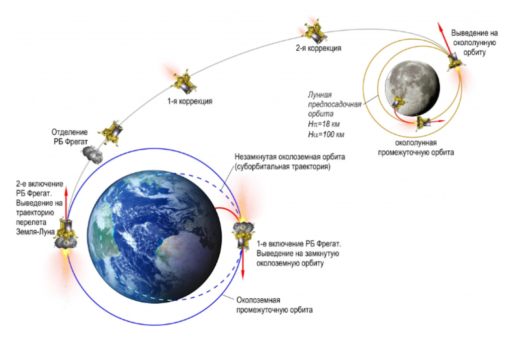 Схема полета российского аппарата «Луна-25»
