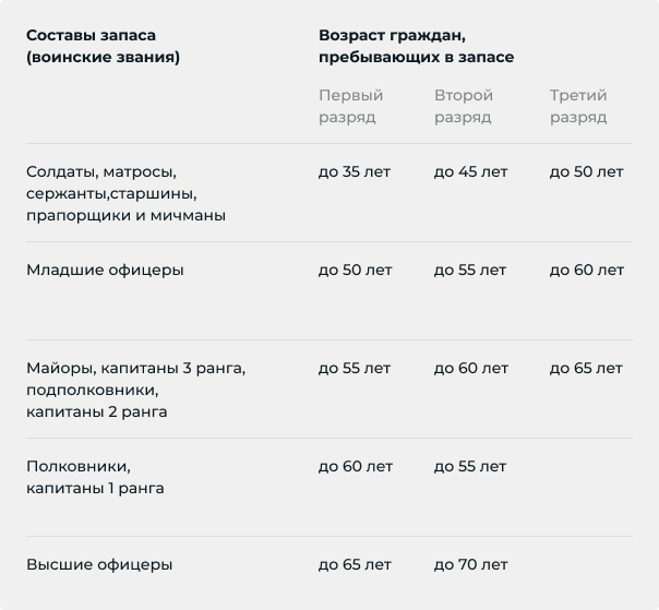 Предельный возраст мобилизации рядовых. Возраст граждан пребывающих в запасе разряды что это такое. Категории военнослужащих запаса по возрасту. Разряды военнослужащих запаса. Категории по возрасту при мобилизации.
