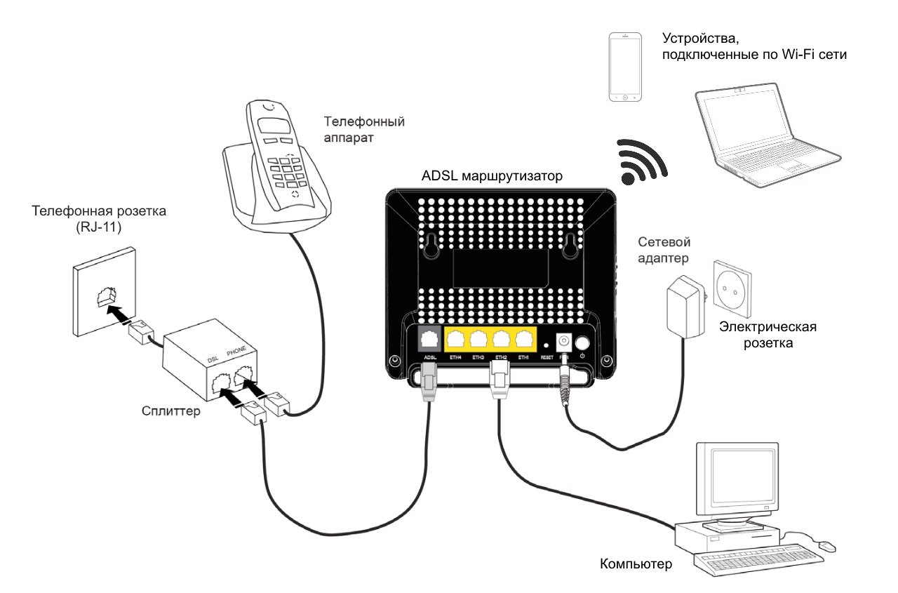 Технология ADSL-подключения по телефонному кабелю