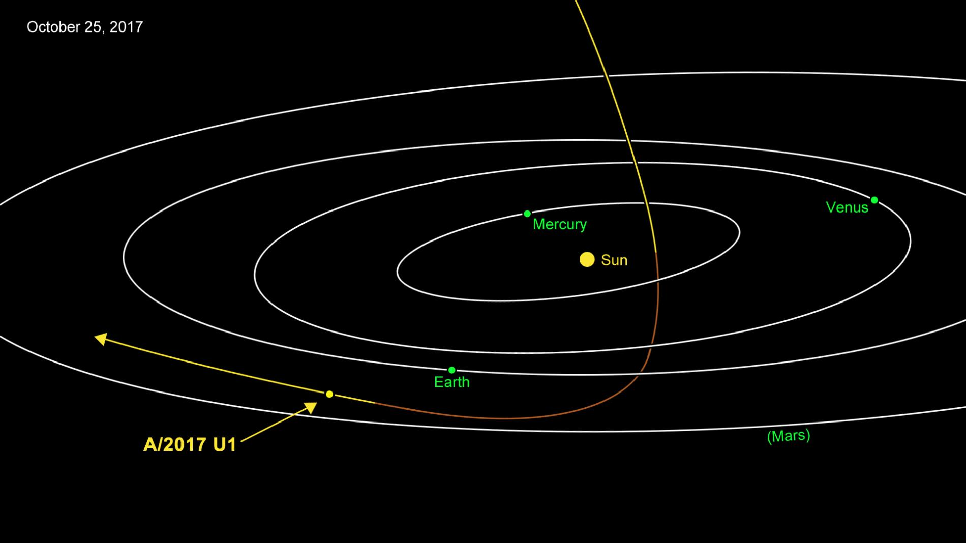 Траектория пролета Оумуамуа через Солнечную систему