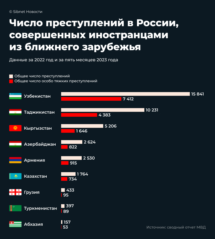 Статистика преступлений, совершенных иностранцами в России