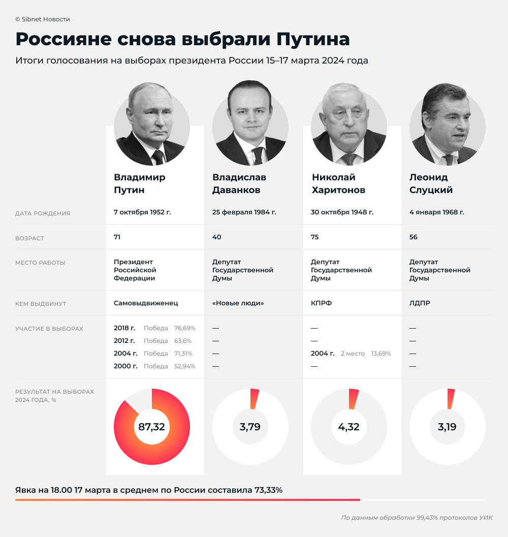Результаты выборов президента в марте 2024 года