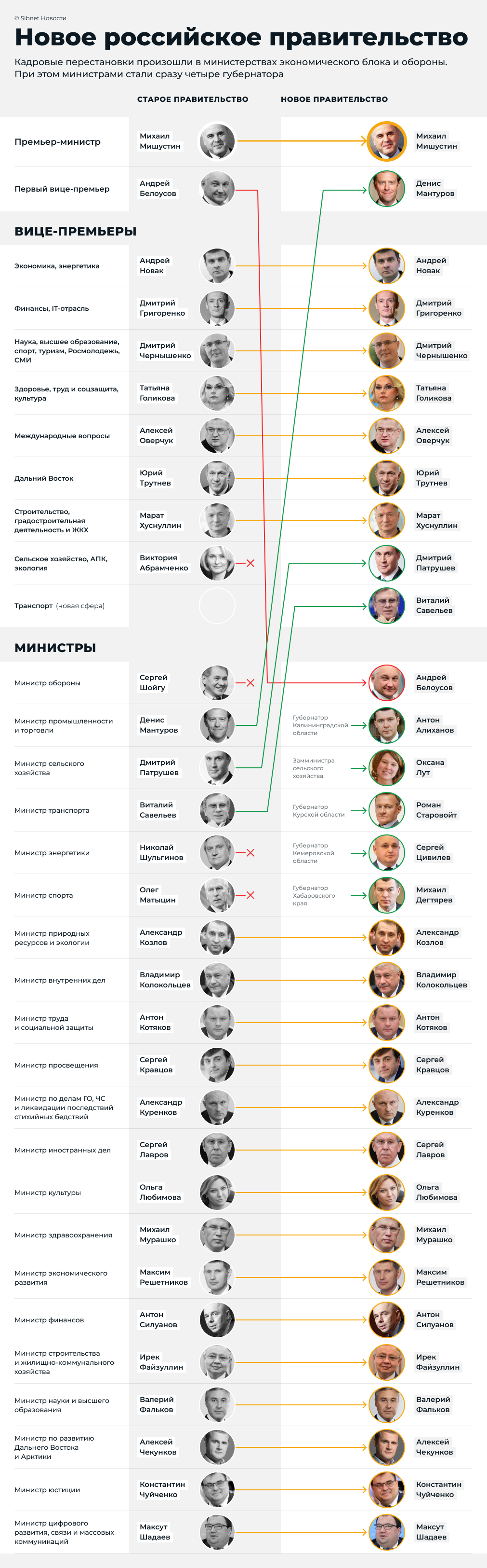 Состав нового правительства России