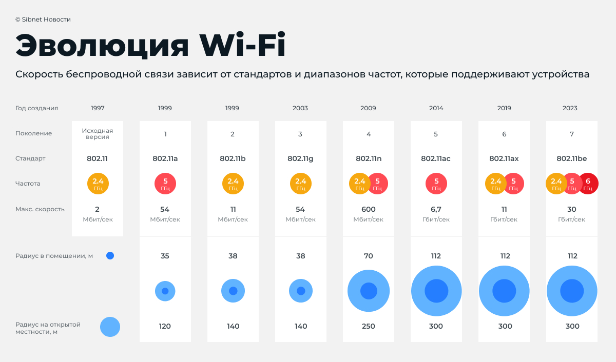 Эволюция стандартов Wi-Fi