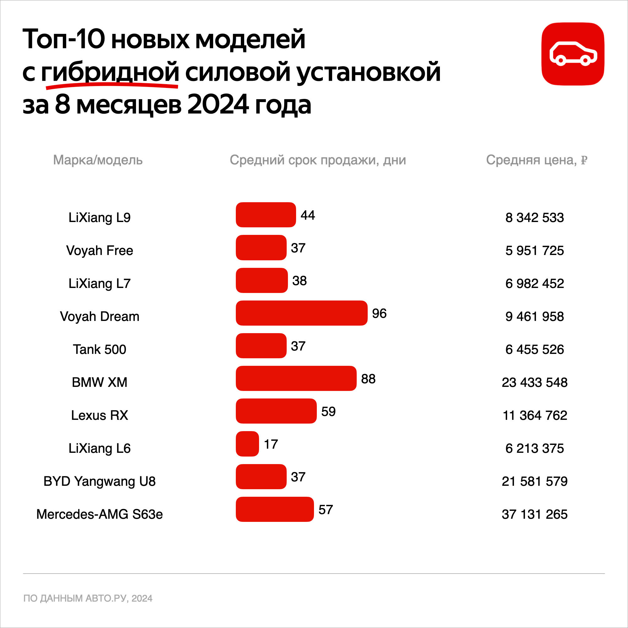 Топ-10 популярных гибридов за 8 месяцев 2024 года