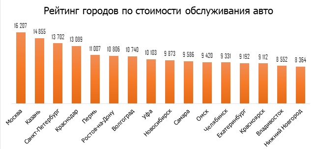 Рейтинг городов по стоимости обслуживания автомобиля