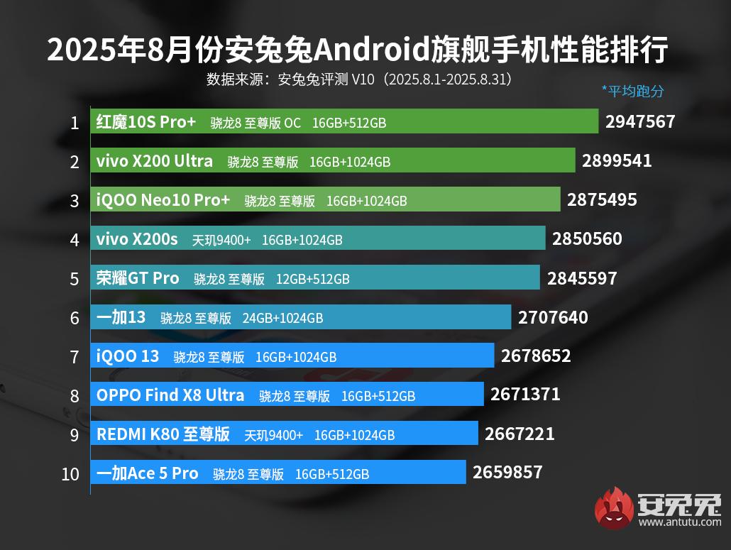 Топ-10 самых производительных Android-устройств за сентябрь 2025 года
