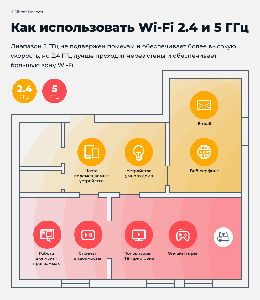 Как использовать Wi-Fi 2,4 и 5 ГГц