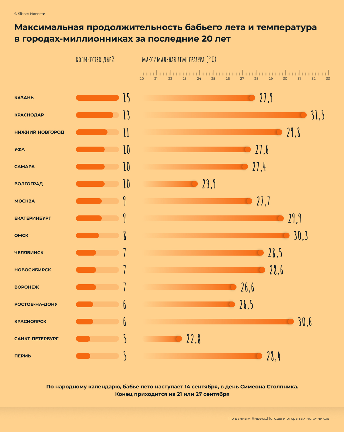 Максимальная продолжительность бабьего лета и температура в городах-миллионниках за последние 20 лет