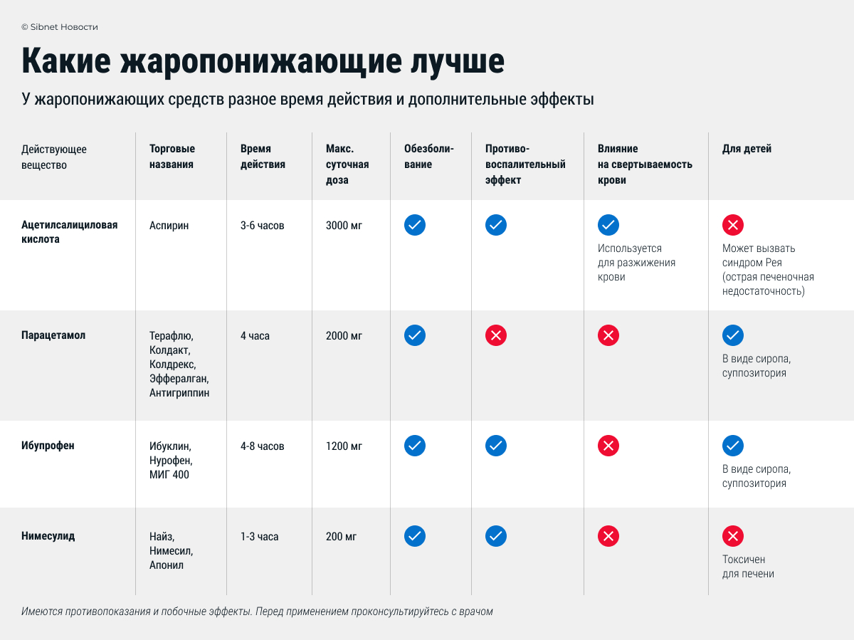 Какие жаропонижающие лучше Сравнение жаропонижающих средств: что лучше ибупрофен или парацетамол