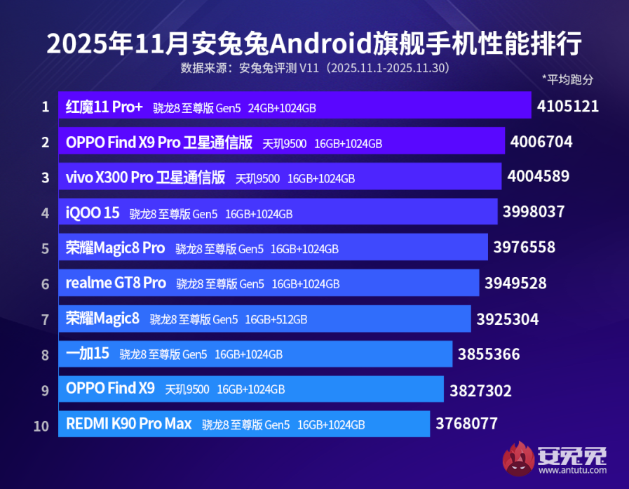 Топ-10 самых мощных Android-флагманов ноября 