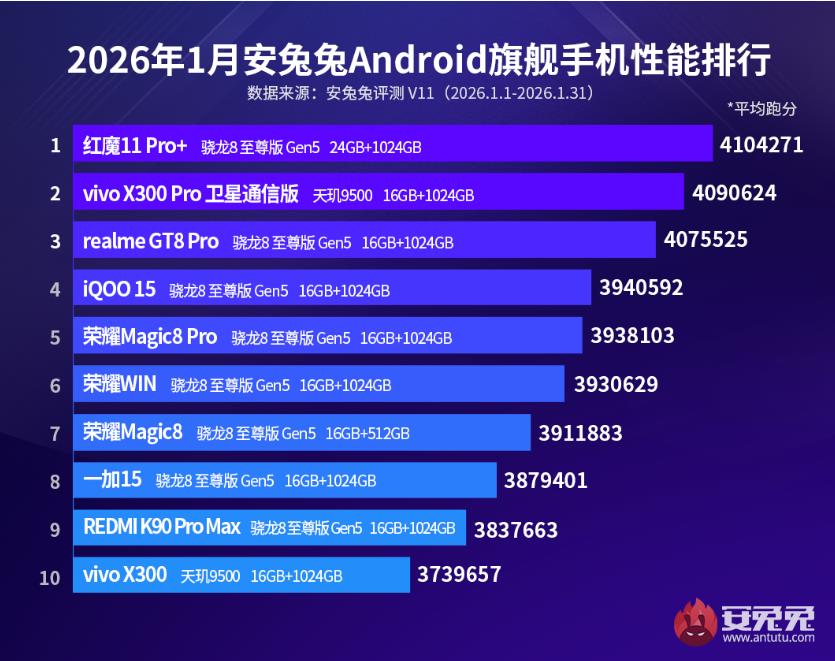 Рейтинг AnTuTu за январь 2026 года 