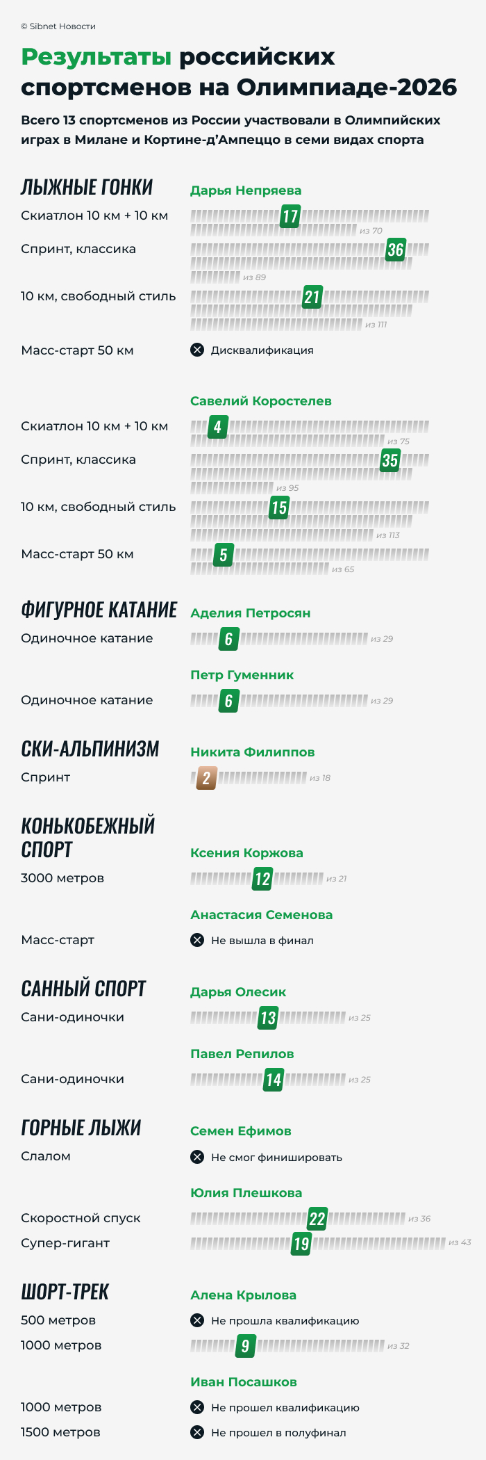 Результаты выступления российских спортсменов на Олимпиаде в Италии Результаты выступления российских спортсменов на Олимпиаде в Италии