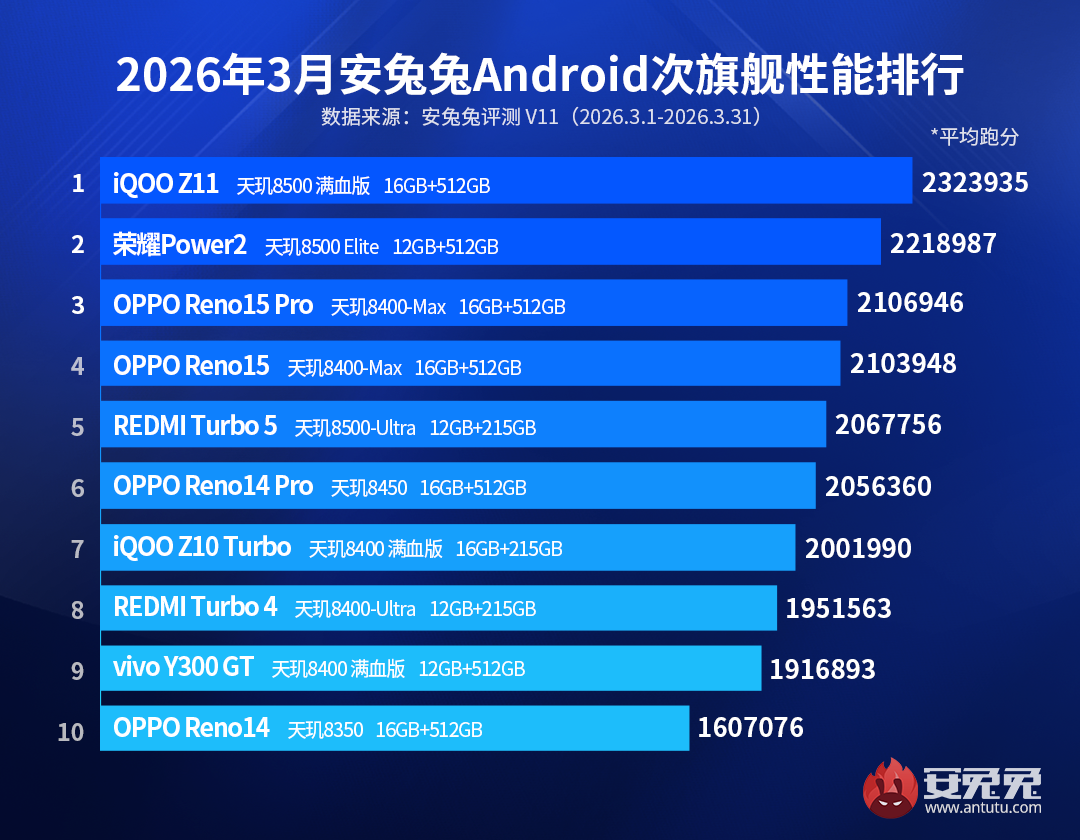 Мартовский рейтинг производительности Android-смартфонов Мартовский рейтинг производительности Android-смартфонов