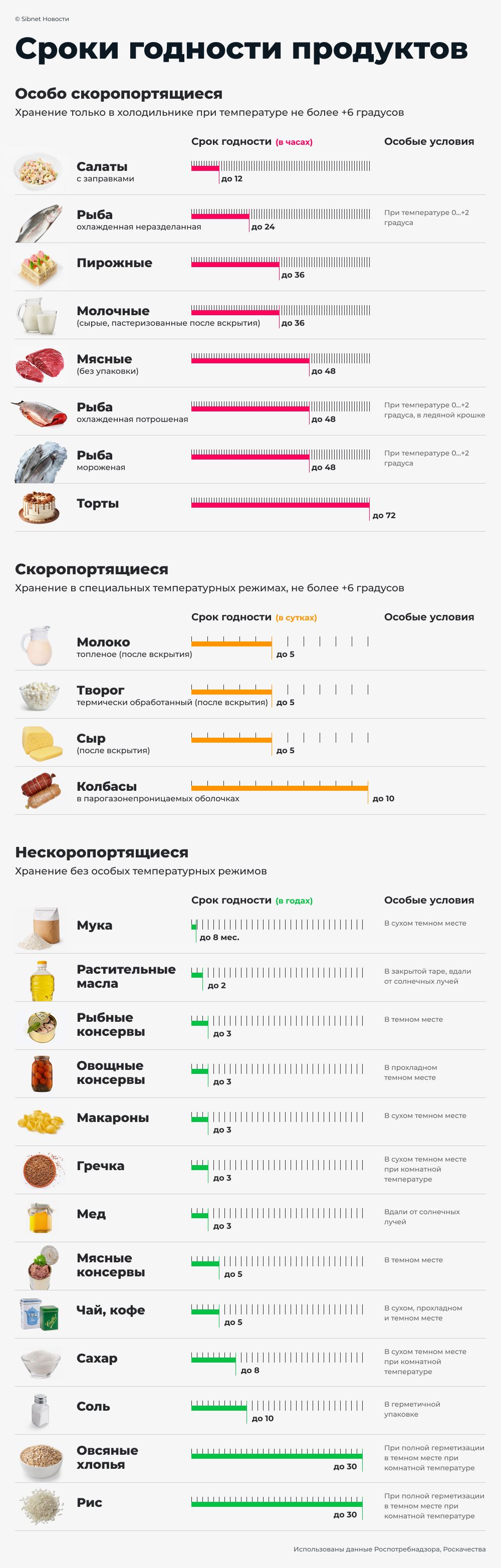 Сроки годности продуктов Сроки годности основных продуктов