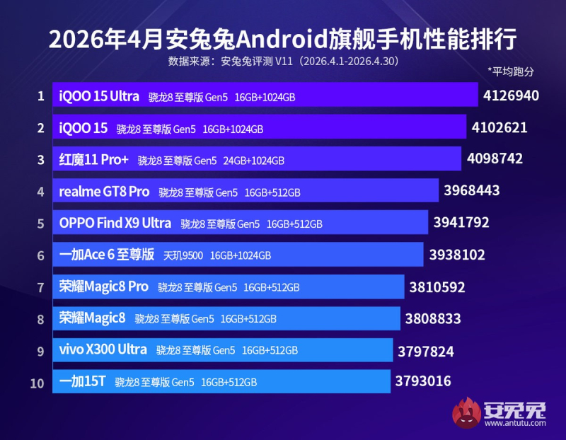 рейтинг самых производительных Android-устройств за апрель 2026 года